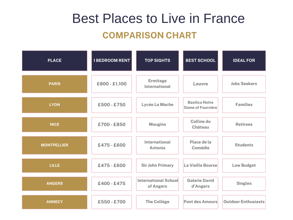 Best places to live in France.